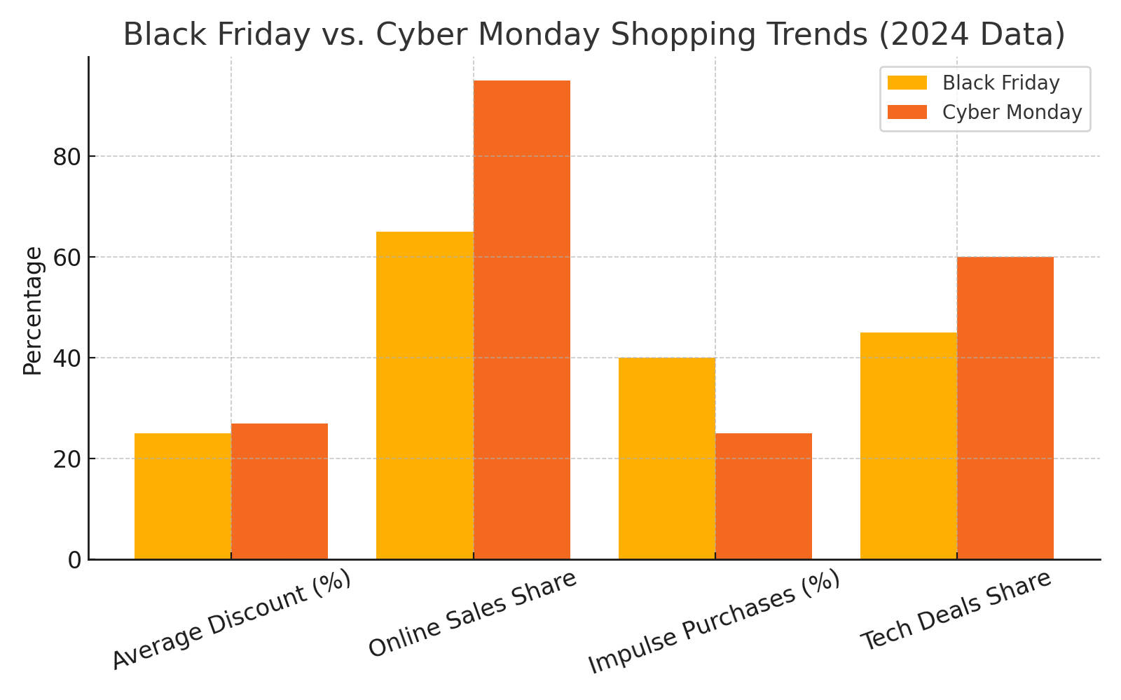 Cyber Monday vs Black Friday